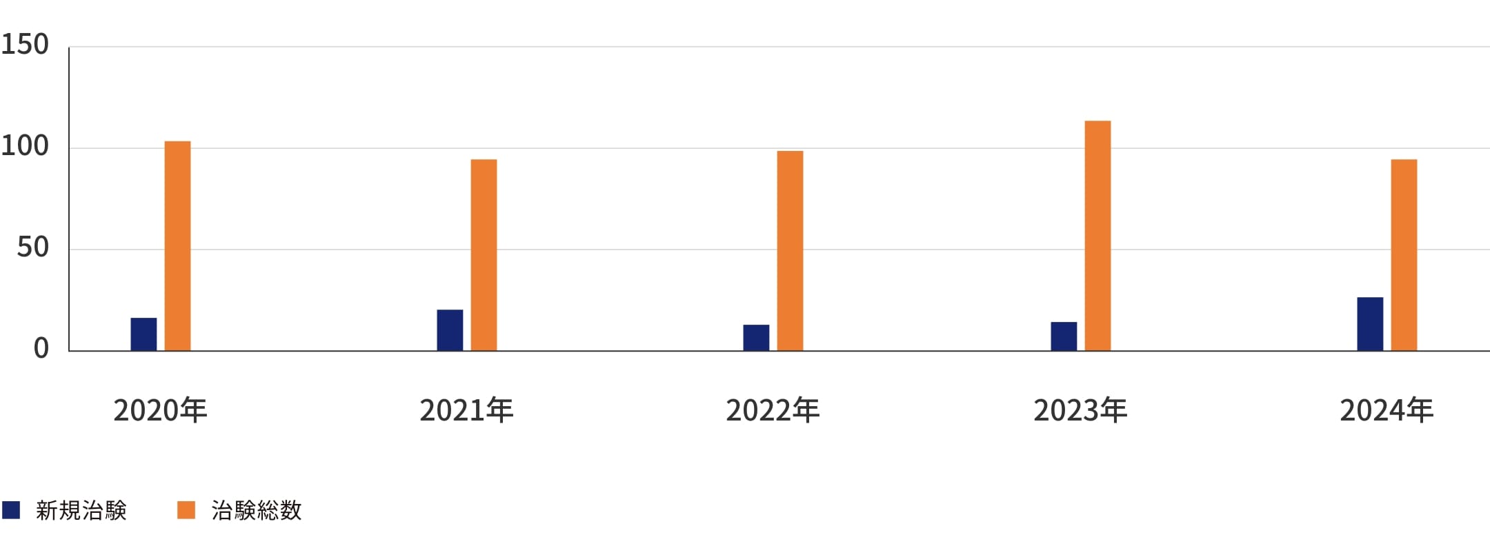 年度別治験実施数